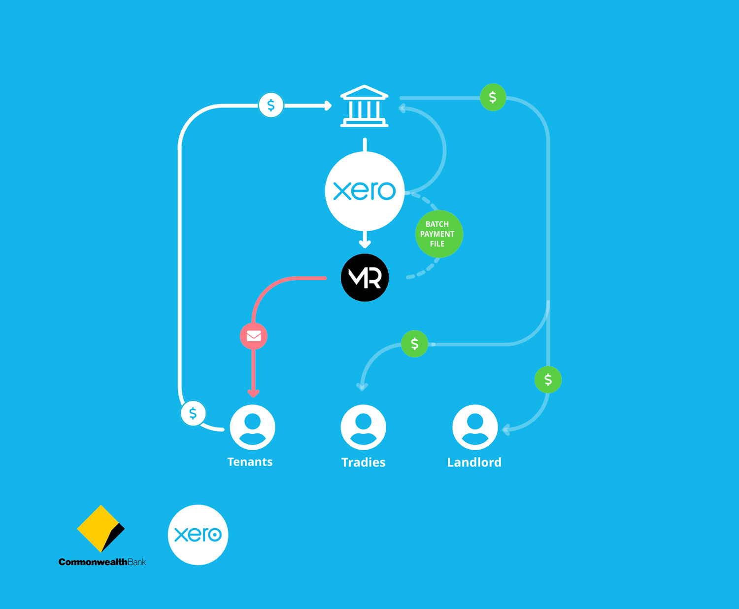 Cloud-based Property Management System - idea box